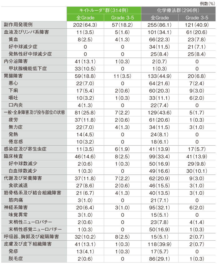 主な副作用（いずれかの投与群で発現率5％以上）（ASaT集団）