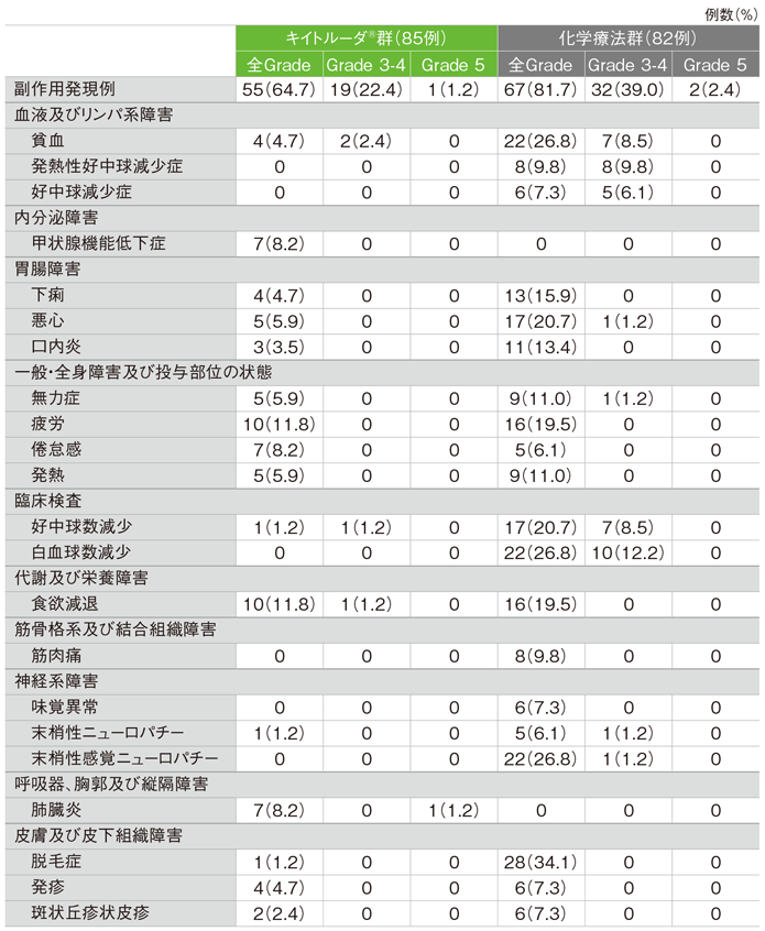 主な副作用（いずれかの投与群で発現率5％以上）（ASaT集団）