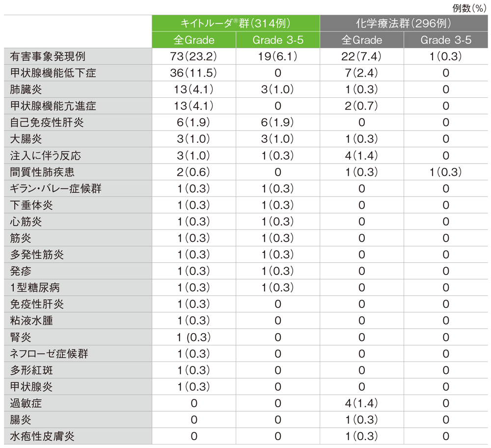 免疫関連など特に注目すべき有害事象（ASaT集団）