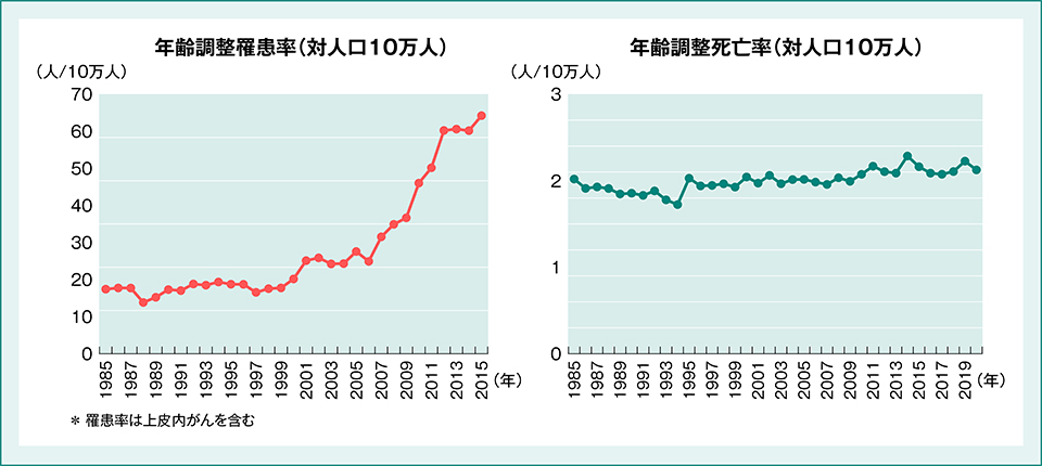 日本における子宮頸がんの罹患率と死亡率（年齢調整後）