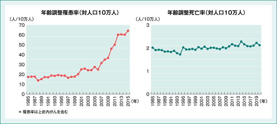 日本における子宮頸がんの罹患率と死亡率(年齢調整後)