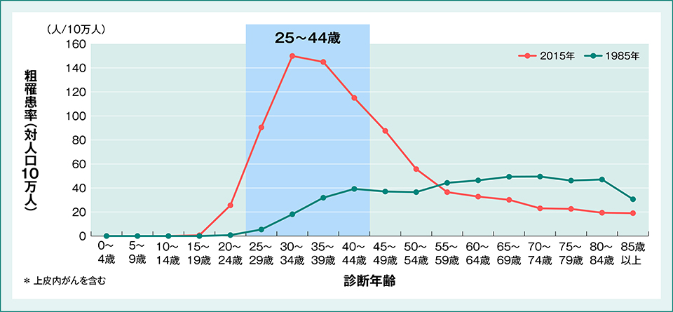 日本における年代別子宮頸がん罹患率