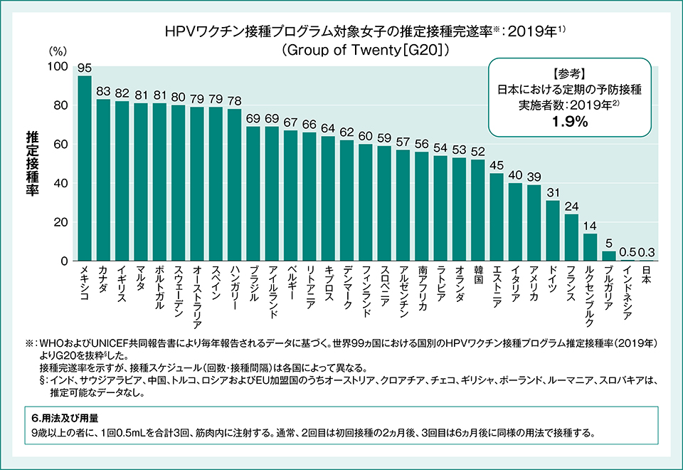 各国のHPVワクチン接種プログラム対象女子の接種率