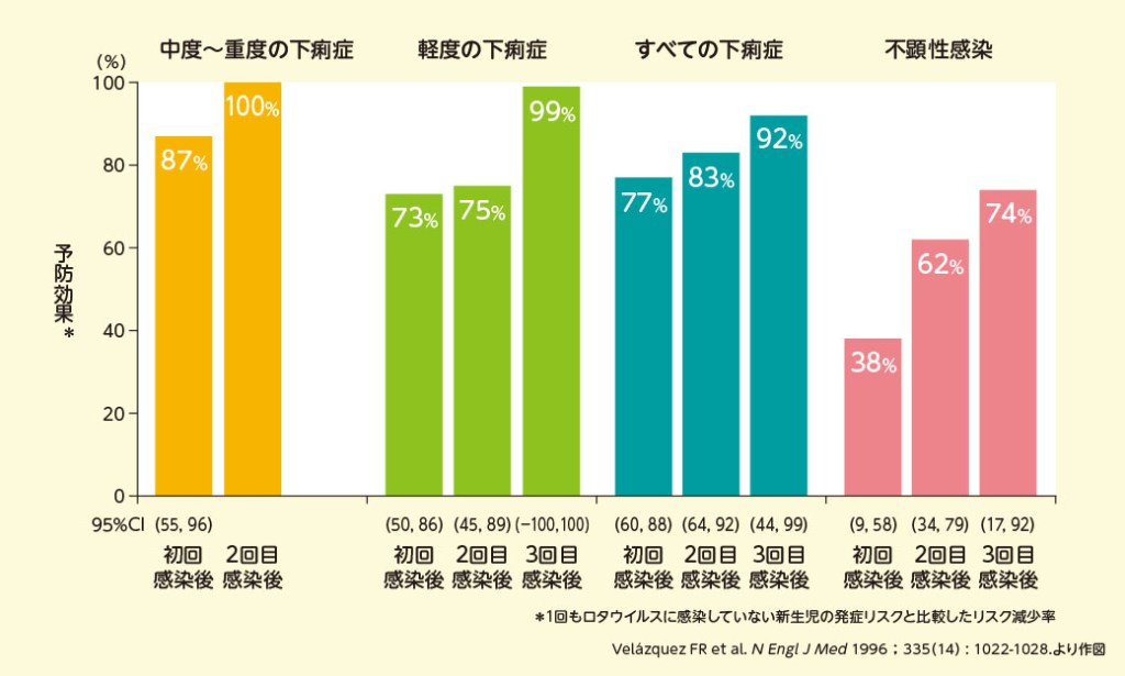 自然感染でのロタウイルスの繰り返し感染と免疫【海外データ】