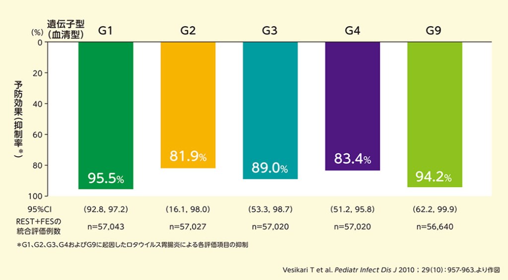 ロタウイルス胃腸炎による入院および救急外来受診の抑制効果(最長3.1年追跡)【海外データ】