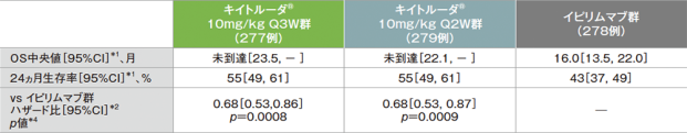 最終解析（追跡期間中央値22.9ヵ月）