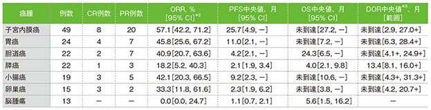 癌腫別の奏効率（CR+PR）、PFS、OS、DOR（サブグループ解析）