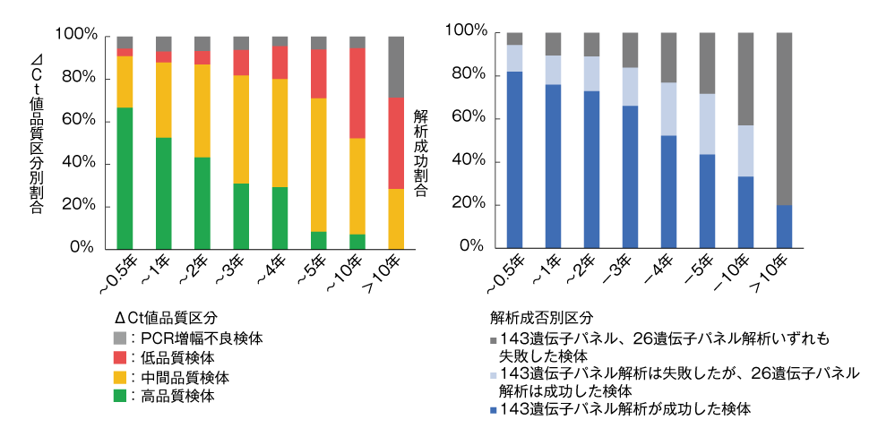 高品質検体と低品質検体の割合、解析の成否