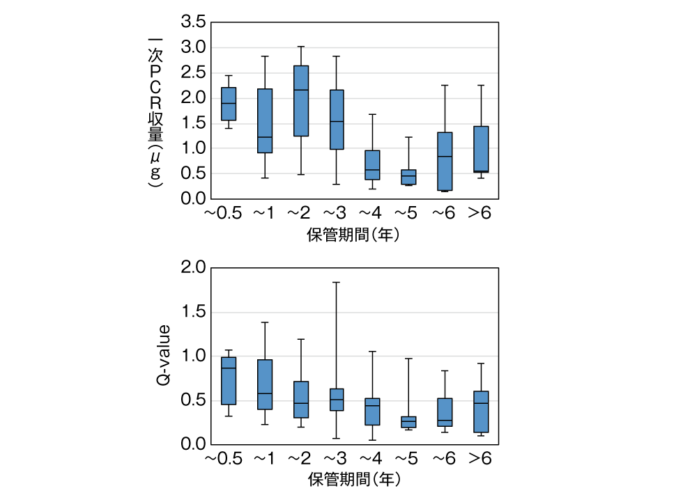 FFPE検体由来DNAの一次PCR収量及びQ-value