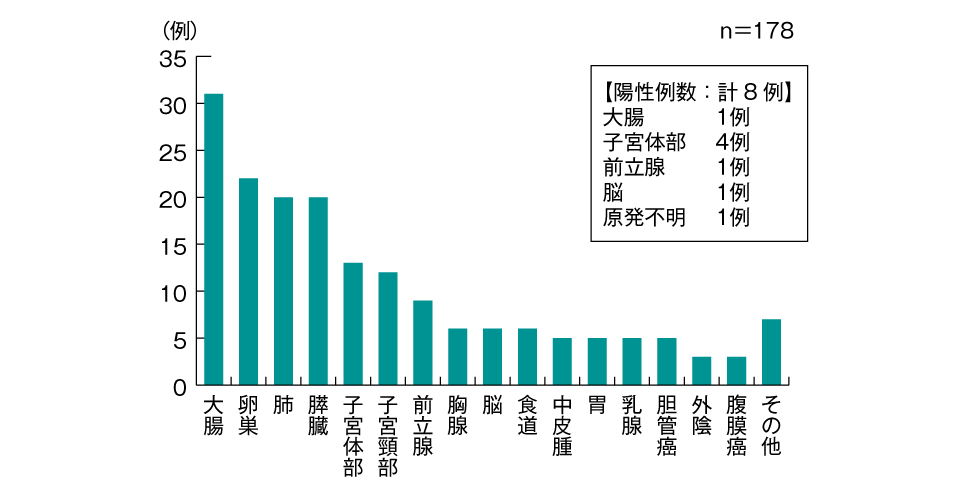 京都大学におけるMSI検査実施件数