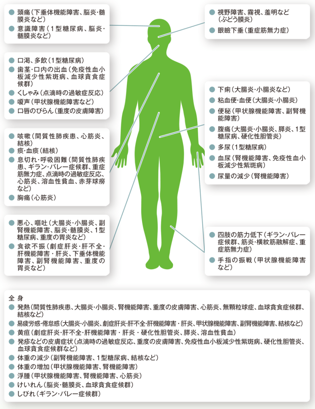 キイトルーダ®注意を要する有害事象とその症状 キイトルーダ®注意を要する有害事象とその症状