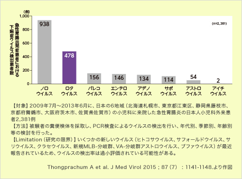 日本における5歳未満の急性胃腸炎発症患者においてウイルスが検出された患者数