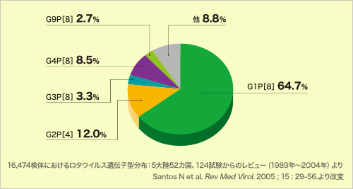 ロタウイルス遺伝子型の世界分布（海外データ）