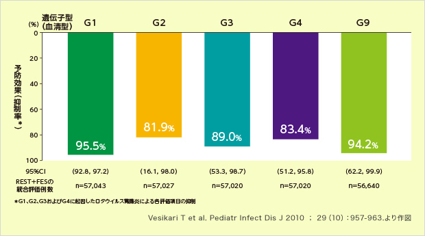 海外第Ⅲ相臨床試験(REST：006試験)と FES(Finnish extension study)の統合解析 ①ロタテック®の予防効果[遺伝子型(血清型別)]【海外データ】 ロタテック®は遺伝子型(血清型)G1、G2、G3、G4およびG9によるロタウイルス胃腸炎での入院および救急外来受診回数を81.9～95.5％抑制しました。  図：ロタウイルス胃腸炎による入院および救急外来受診回数の抑制