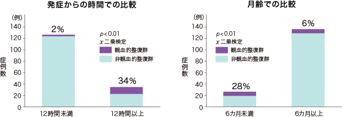 発症からの時間での比較/月齢での比較