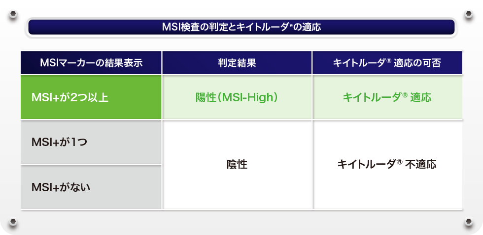 MSIステータスの判定とキイトルーダ®の適応