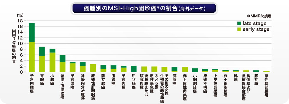 癌種別のMSI-Highの固形癌の割合(海外データ)