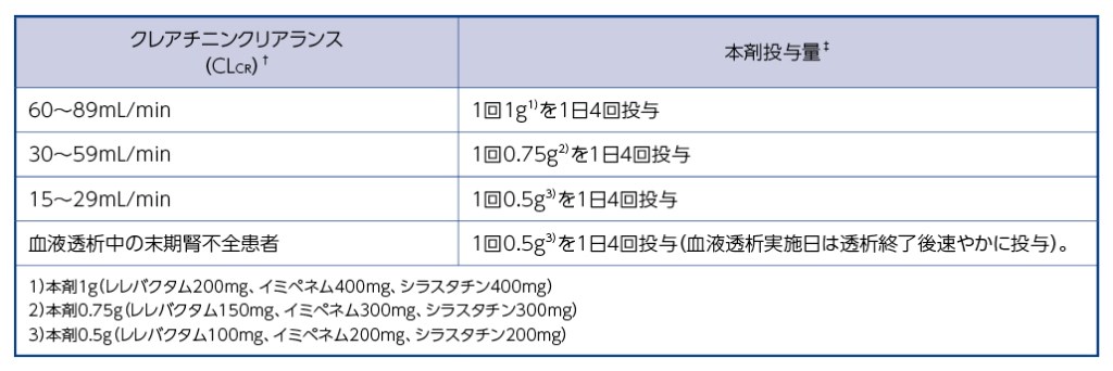 用法及び用量に関連する注意