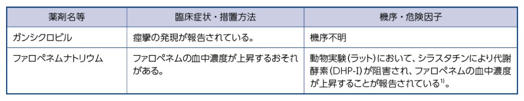 表：10.2 併用注意（併用に注意すること）