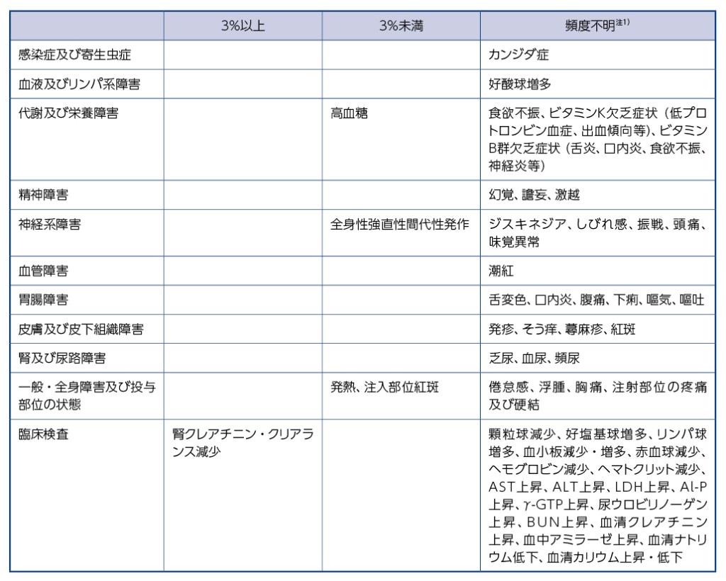 表：11.1.10 その他の副作用