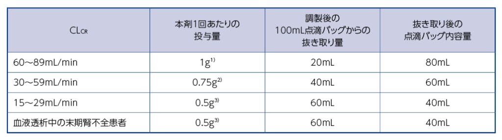 表：14.1.3 腎機能障害のある患者（CLCRが90mL/min未満）に対して用量調節を行う場合は、手順に従い希釈液を調製した後、点滴バッグから下表を参考に余剰分を抜き取り、廃棄すること。