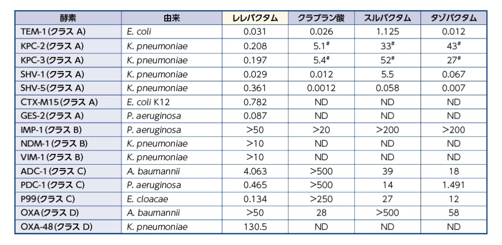 表：レレバクタムの50％阻害濃度（IC50：μM）（in vitro）
