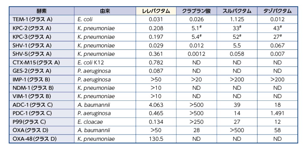 表:レレバクタムの50%阻害濃度(IC50:μM)(in vitro)