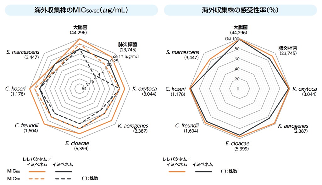 グラフ：海外収集株のMIC50/90（μg/mL）、海外収集株の感受性率（％）