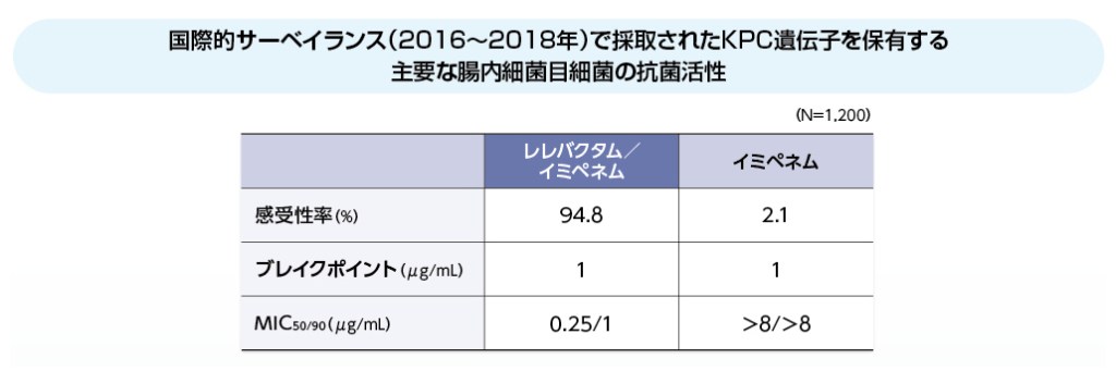 グラフ：国際的サーベイランス（2016～2018年）で採取されたKPC遺伝子を保有する主要な腸内細菌目細菌の抗菌活性