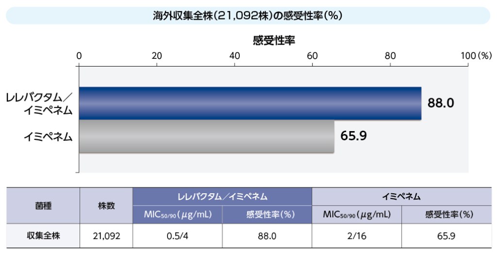 グラフ：海外収集全株の感受性率