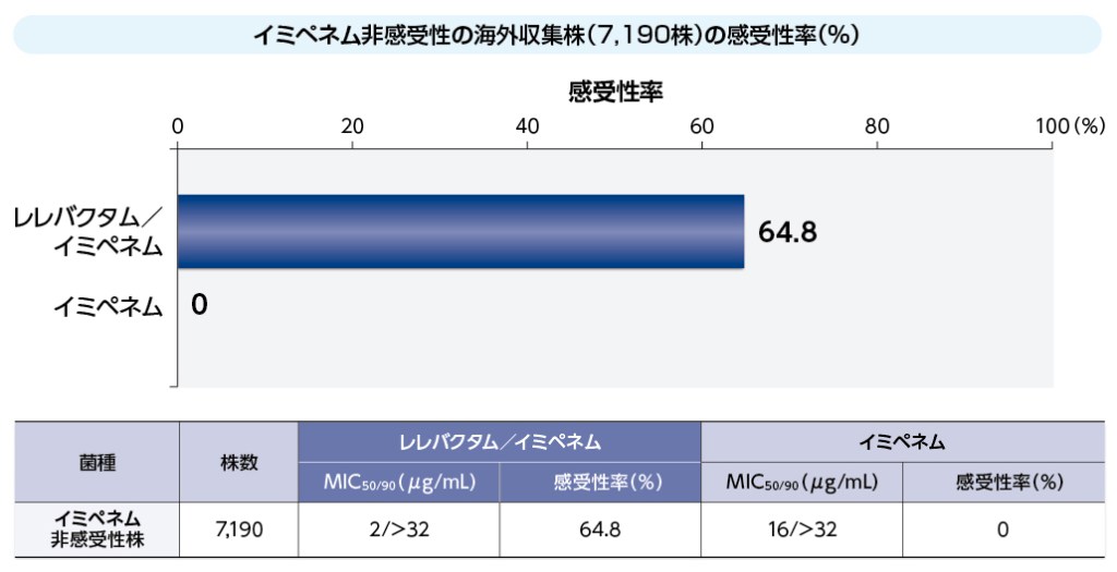 グラフ：イミペネム非感受性緑膿菌の海外収集株の感受性率
