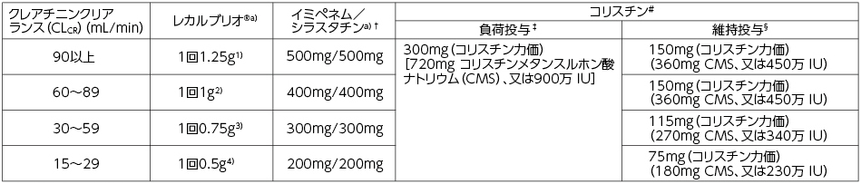 表:腎機能の程度に基づく治験薬の用法及び用量
