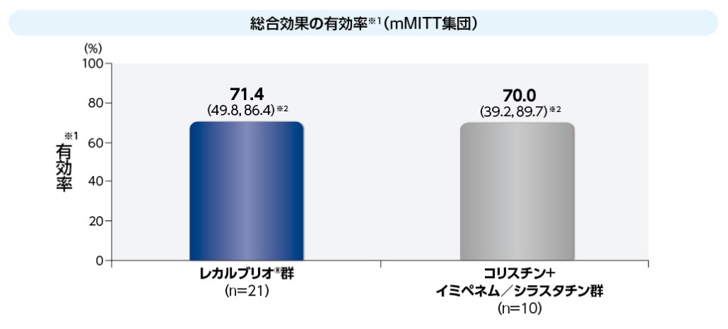 グラフ：総合効果の有効率