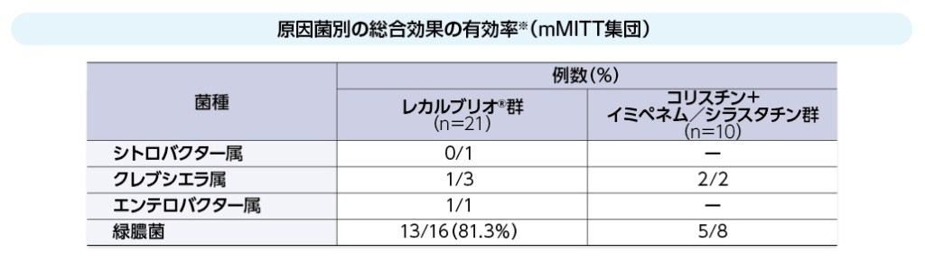 表：原因菌別の総合効果の有効率