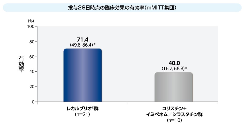 グラフ：投与28日時点の臨床効果の有効率