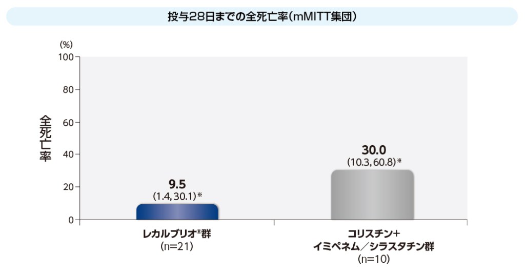グラフ:投与28日までの全死亡率
