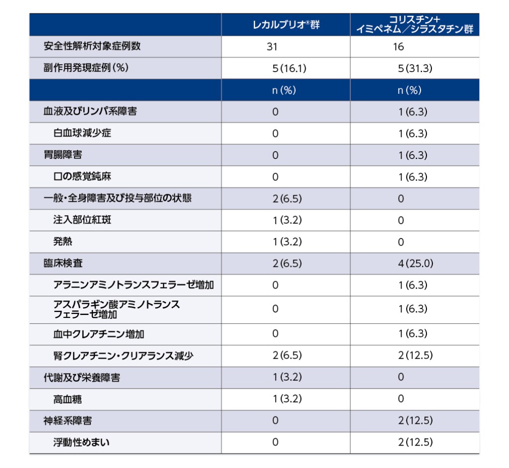 表:副作用発現状況
