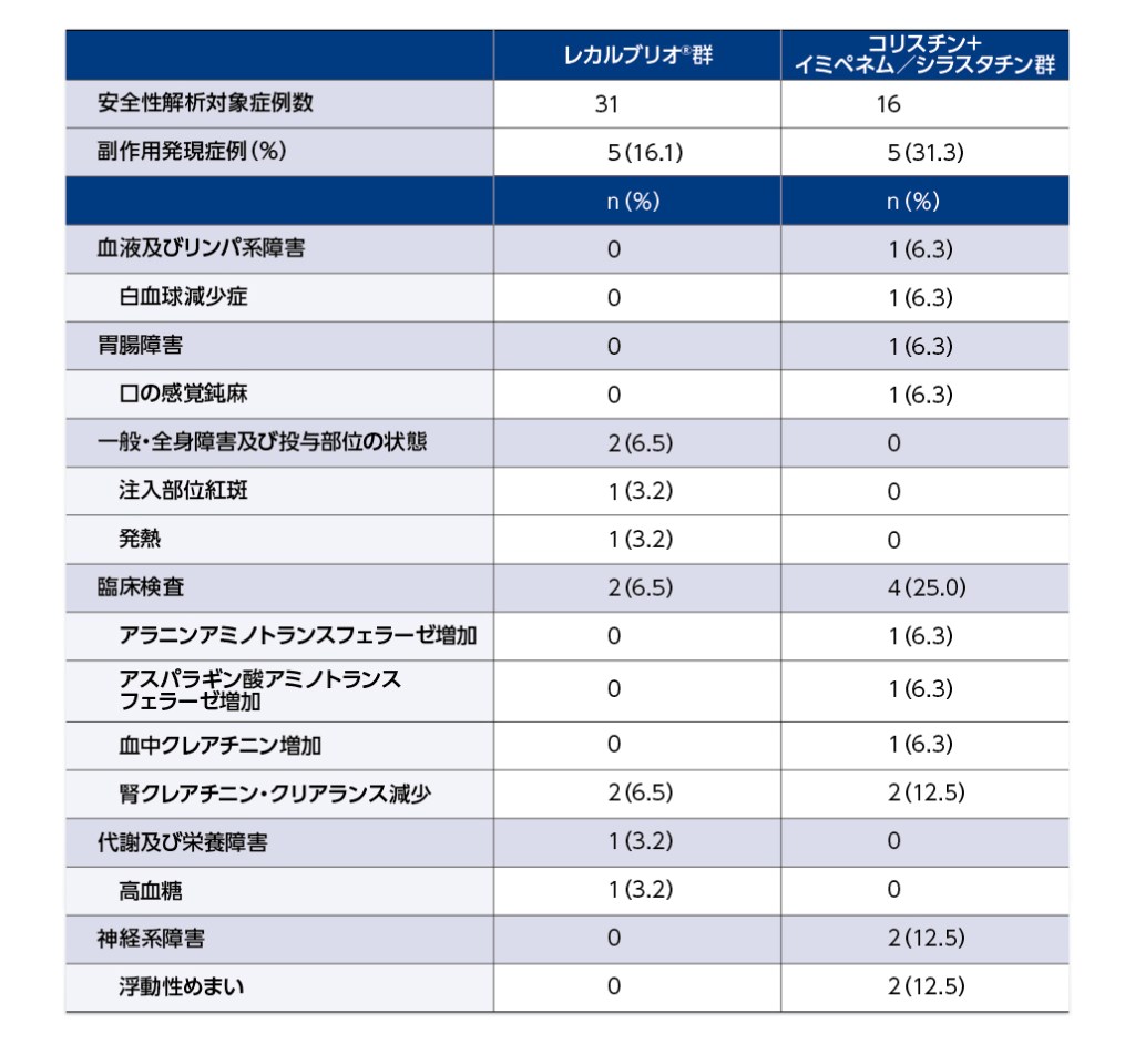 表：副作用発現状況
