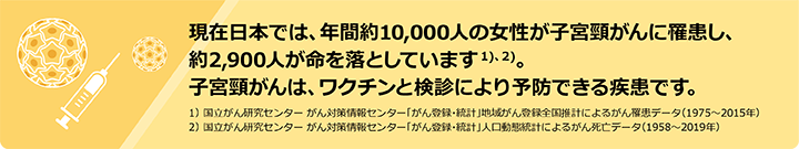 現在日本では、年間約10,000人の女性が子宮頸がんに罹患し、約2,900人が命を落としています1)、2)。子宮頸がんは、ワクチンと検診により予防できる疾患です。　1） 国立がん研究センター がん対策情報センター「がん登録・統計」地域がん登録全国推計によるがん罹患データ（1975～2015年）　2） 国立がん研究センター がん対策情報センター「がん登録・統計」人口動態統計によるがん死亡データ（1958～2019年）