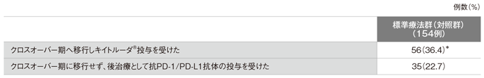 患者背景（ITT集団）：標準療法群（対照群）における免疫チェックポイント阻害剤の投与