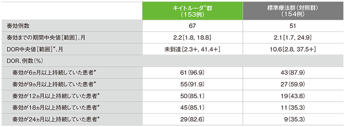 奏効までの期間及び奏効期間（DOR）の要約