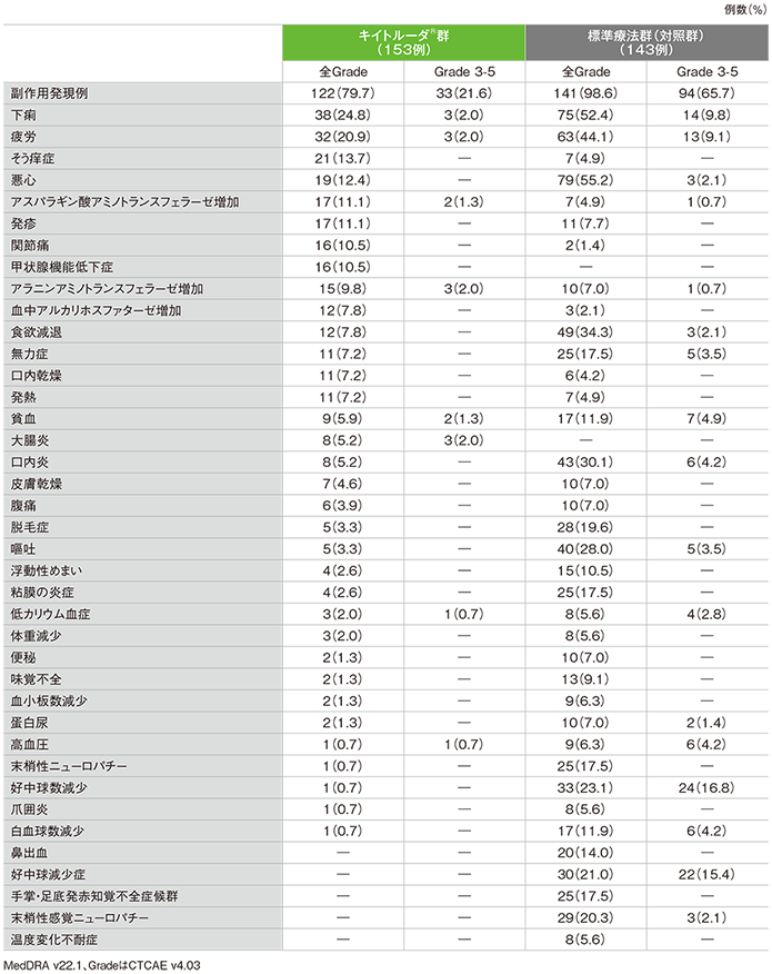 副作用（ASaT集団）（いずれかの群で発現率5％以上）