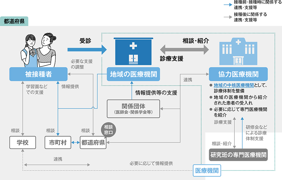地域で支える診療体制の構築