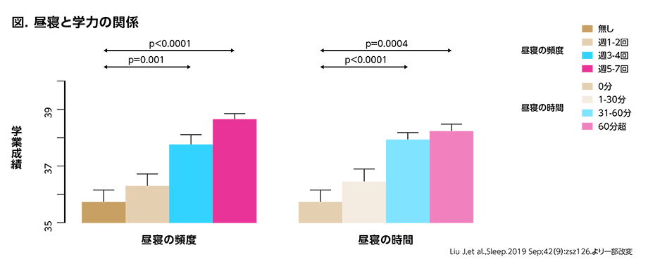 図：昼寝と学力の関係