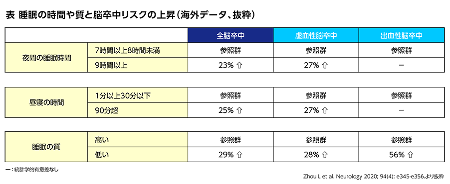 表：睡眠の時間や質と脳卒中リスクの上昇（海外データ、抜粋）