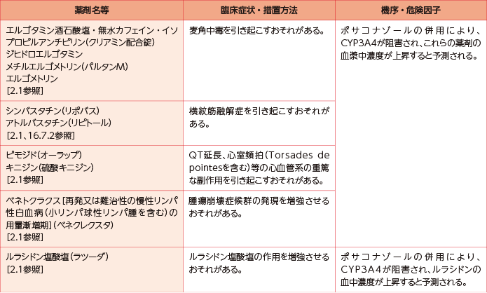 ノクサフィル(ポサコナゾール):併用禁忌(併用しないこと)