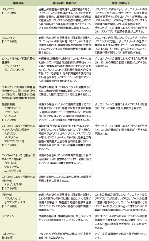 ノクサフィル（ポサコナゾール）：併用注意（併用に注意すること）