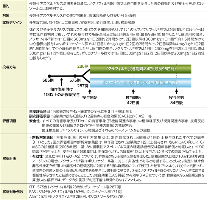 海外第Ⅲ相試験（P069試験）侵襲性真菌症患者を対象とした臨床試験（サルベージ治療）（海外データ）：試験概要