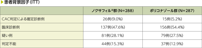 海外第Ⅲ相試験（P069試験）、患者背景因子(ITT)