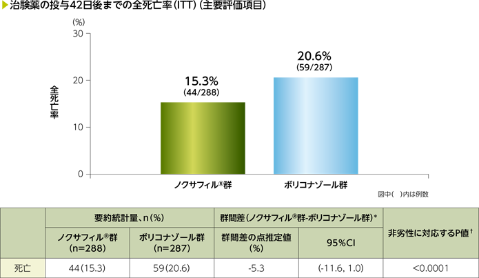 治験薬の投与42日後までの全死亡率(主要評価項目)(P069試験)